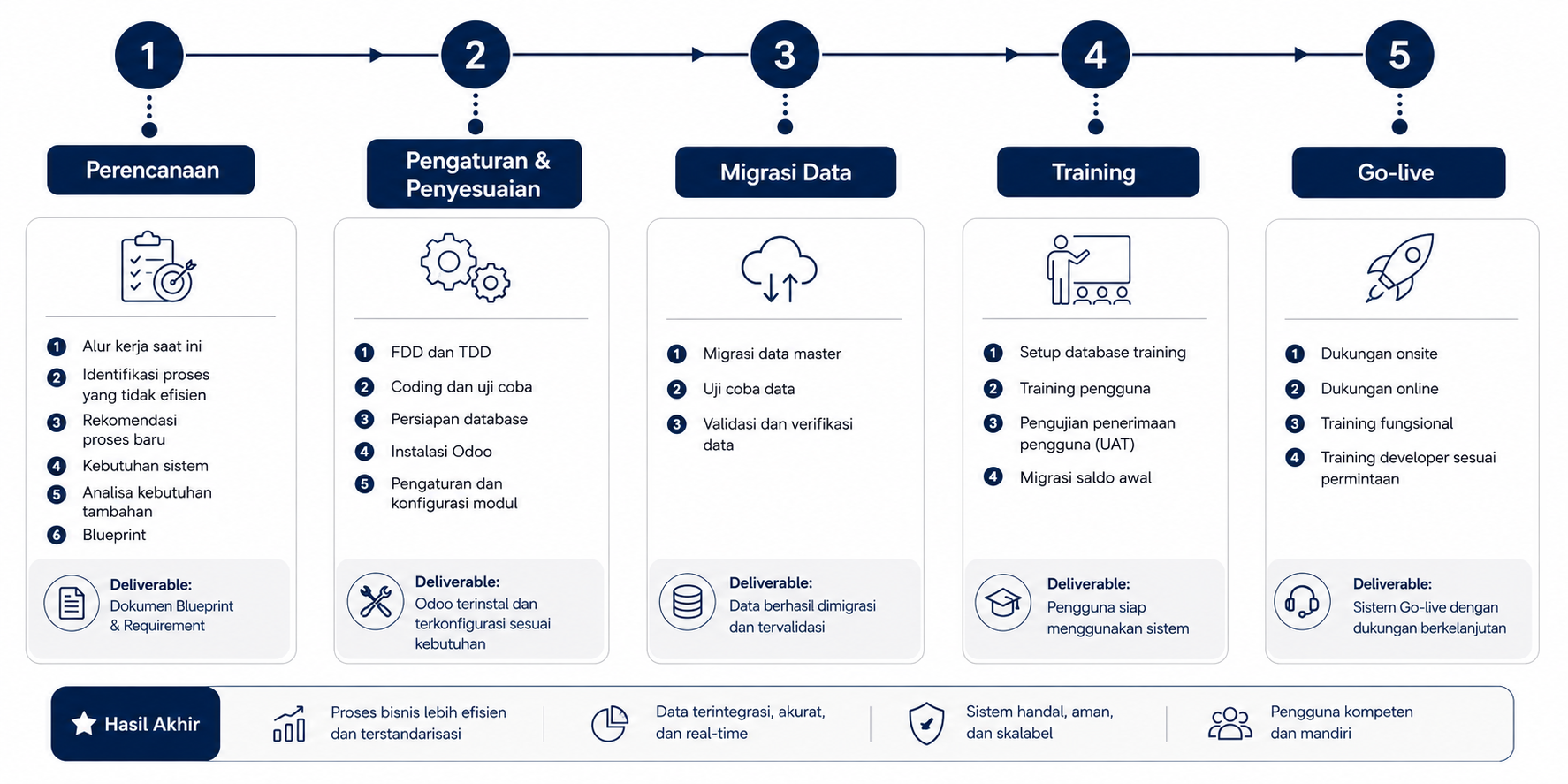 Tahapan Implementasi Odoo